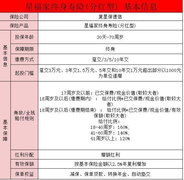 星福家終身壽險分紅型