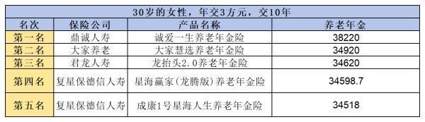 2024年養(yǎng)老保險(xiǎn)產(chǎn)品排名，有你心儀的產(chǎn)品嗎？