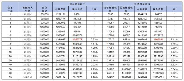 一生中意保險下架了嗎？還有哪些增額終身壽險值得買？