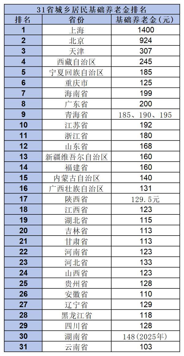 2024年31省養(yǎng)老金排名，你的城市是多少？