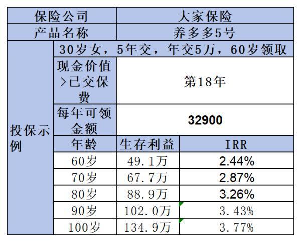 養(yǎng)多多5號養(yǎng)老年金險怎么樣？從這三個方面來看