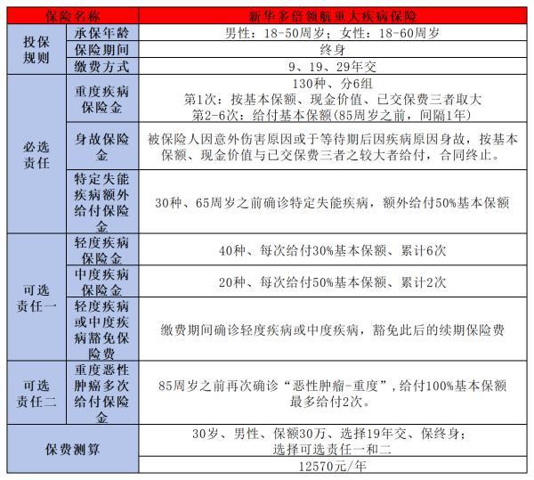 多倍領(lǐng)航重大疾病保險