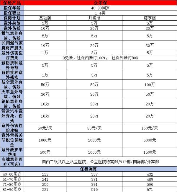 55-60歲買什么商業(yè)保險(xiǎn)好