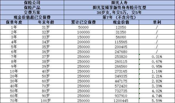 陽(yáng)光璽臻享版終身壽險(xiǎn)分紅型怎么樣