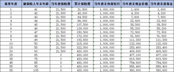 泰康保險退保能退多少錢