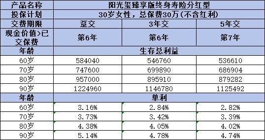陽(yáng)光璽臻享版終身壽險(xiǎn)分紅型怎么樣