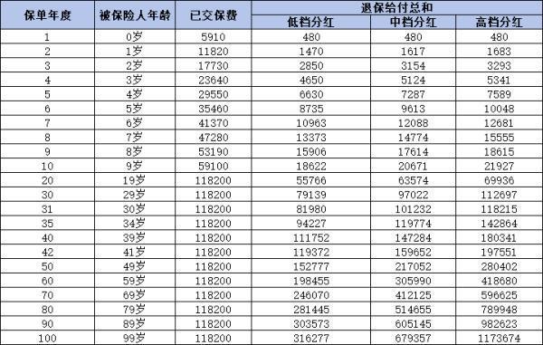 分紅險中途退保怎樣可以全額退還？從三個方面來看