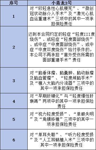 小青龍3號重疾險怎么買？多少錢一年？