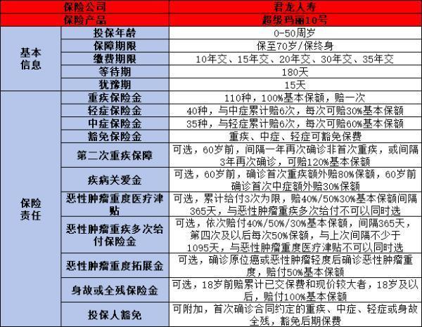 重疾險怎么購買比較好