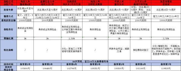 目前好的增額終身壽險有哪些？推薦這七款保險產(chǎn)品