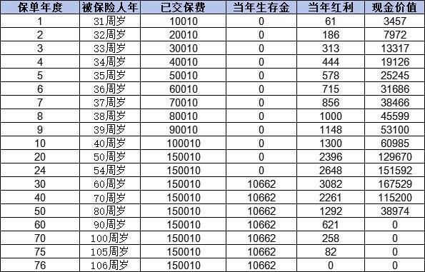 泰康保險(xiǎn)退保能退多少錢(qián)？不同產(chǎn)品所退費(fèi)用存在差異