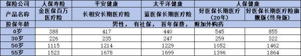 百萬醫(yī)療險哪個比較好？看完這篇文章你就知道該買哪個了