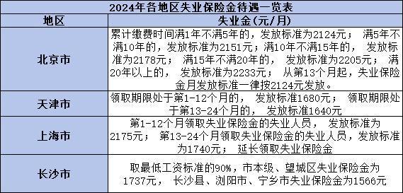 失業(yè)保險金領(lǐng)取條件是什么？領(lǐng)取時長是多久？