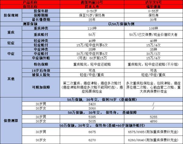 2024年值得購買的重疾險(xiǎn)產(chǎn)品有哪些