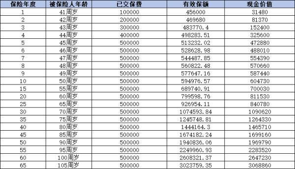 安穩(wěn)盈增額終身壽險(xiǎn)怎么樣？從這三個(gè)方面來看