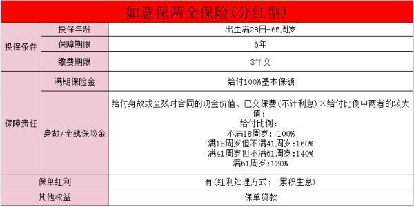 人保壽險如意保兩全保險分紅型3年交保6年可靠嗎？怎么投保？