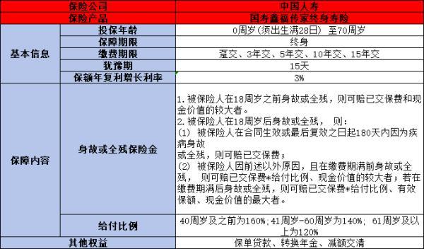中國人壽終身壽險買哪個好