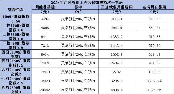 2024年江蘇省養(yǎng)老保險繳費檔次是多少？退休能領多少錢？