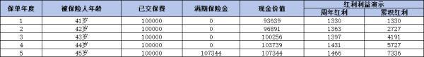 分紅型保險(xiǎn)能否全額退保？三種情況幫你解答