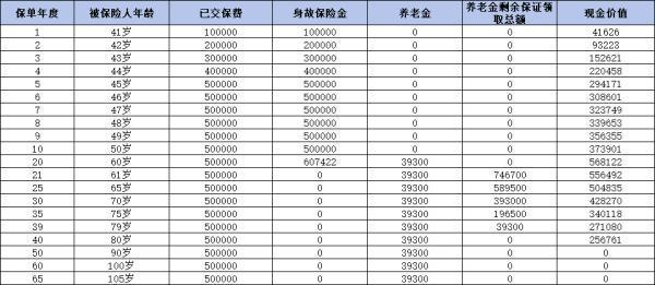 養(yǎng)老保險退休后能領多少錢？三大類型詳解及計算公式