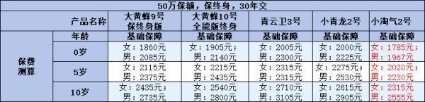 兒童有必要購買終身重疾險(xiǎn)嗎？從2個角度為您解析