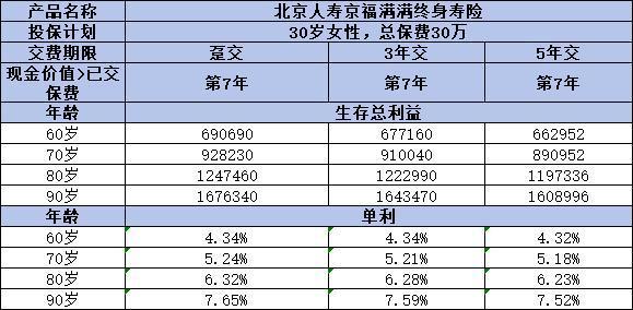 北京人壽京福滿滿終身壽險好嗎？怎么交收益最高？