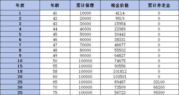 和享年年養(yǎng)老年金保險（分紅型）收益如何？附帶現(xiàn)金價值表