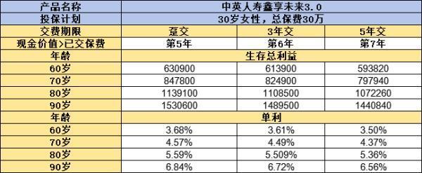 中英人壽鑫享未來3.0終身壽險(xiǎn)怎么樣？收益表現(xiàn)如何？