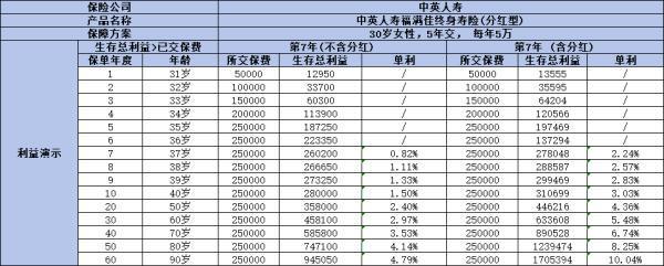 中英福滿佳終身壽險(xiǎn)怎么買？收益怎么樣？