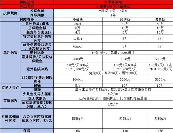 適合兒童購買的保險(xiǎn)有哪些