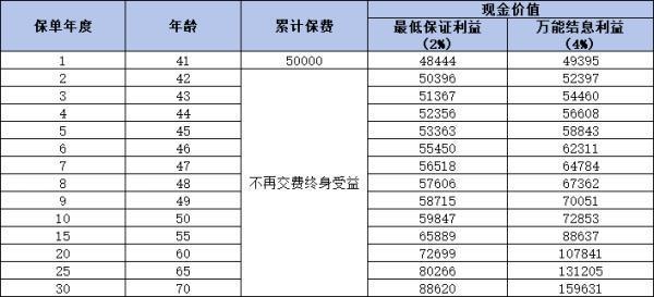 天天盈（虎嘯版）終身壽險（萬能型）值得買嗎？從這三個方面來看