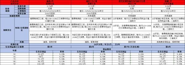 太保錦鯉1號(hào)增額終身特定疾病險(xiǎn)怎么樣？從這四個(gè)方面來(lái)看