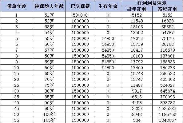 太保鑫悅人生年金保險分紅型怎么樣？這三個方面告訴你
