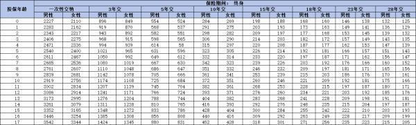 泰康保險熱銷的三款產(chǎn)品是什么？有你喜歡的嗎？