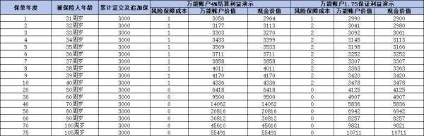 平安聚財(cái)寶20終身壽險(xiǎn)萬能型如何？從三個(gè)方面為你全面解析