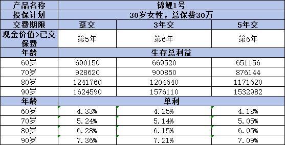 太保錦鯉1號增額終身壽險怎么樣