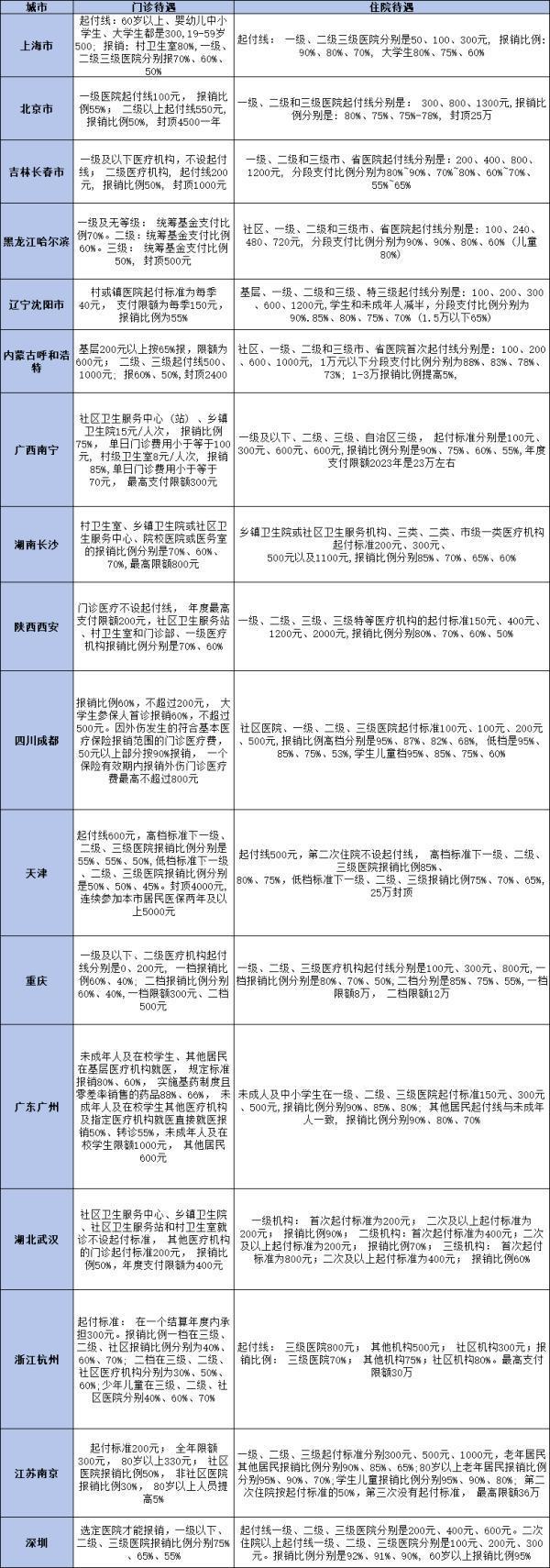 醫(yī)保支付改革的目的是什么？基金結(jié)余情況怎么樣？