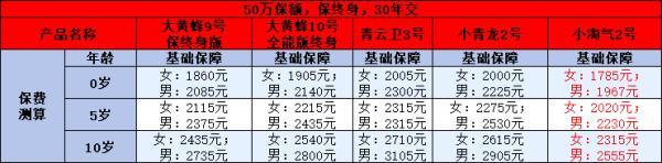 50萬保額重疾險多少錢