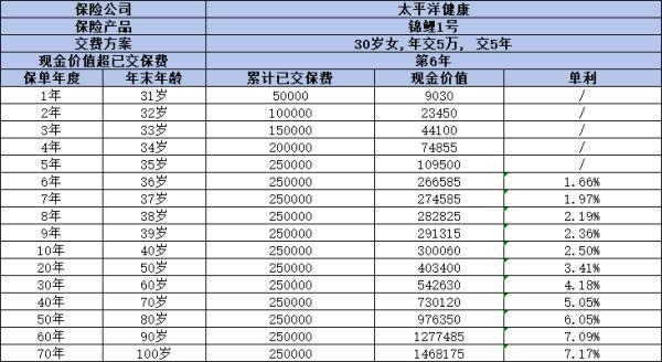 太保錦鯉1號增額終身壽險怎么樣