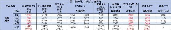 50萬保額重疾險多少錢？看完你就清楚了
