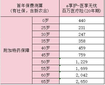醫(yī)享無憂百萬醫(yī)療險(xiǎn)價(jià)格表？有什么優(yōu)勢？