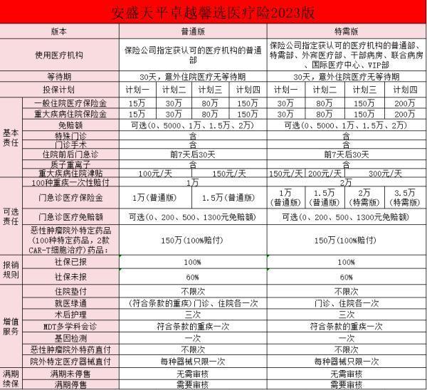 安盛卓越馨選醫(yī)療保險(2023版)(互聯(lián)網(wǎng)專屬)怎么樣？值得買嗎？