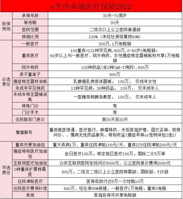 眾安尊享e生中高端醫(yī)療保險(xiǎn)2022版A款合同條款？值得買(mǎi)嗎？