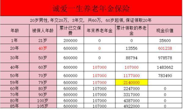 鼎誠(chéng)誠(chéng)愛(ài)一生養(yǎng)老年金保險(xiǎn)怎么樣？收益如何？