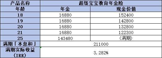 超級寶寶教育年金險值得購買嗎？從兩個方面來看