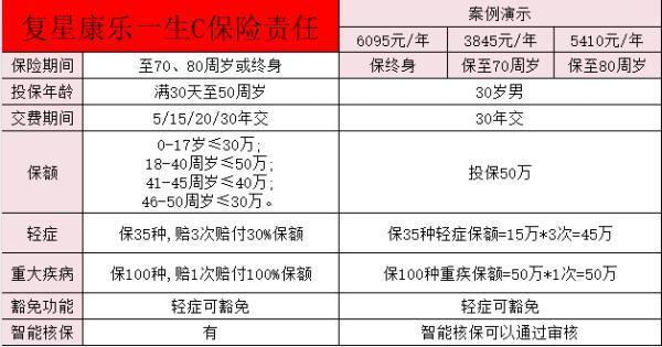 復(fù)星聯(lián)合康樂一生重大疾病保險(xiǎn)(c款升級(jí)款)保障？值得買嗎？