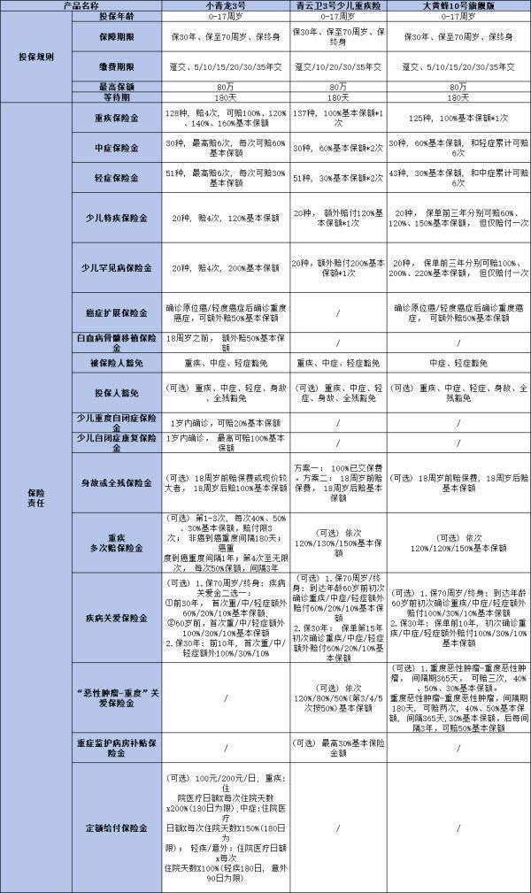 2024年兒童消費(fèi)型重疾險哪個好？一文為你解析