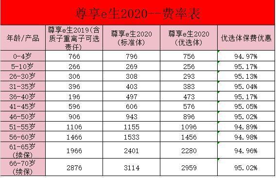 眾安尊享e生2020是真的嗎？一年多少錢(qián)？