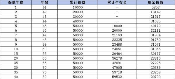 保險公司存5年10年取靠譜嗎？從終身壽險、年金險來看