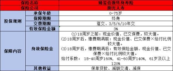 陽光臻璽倍致終身壽險(xiǎn)值得購買嗎